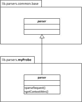 Probe parser class hierarchy.